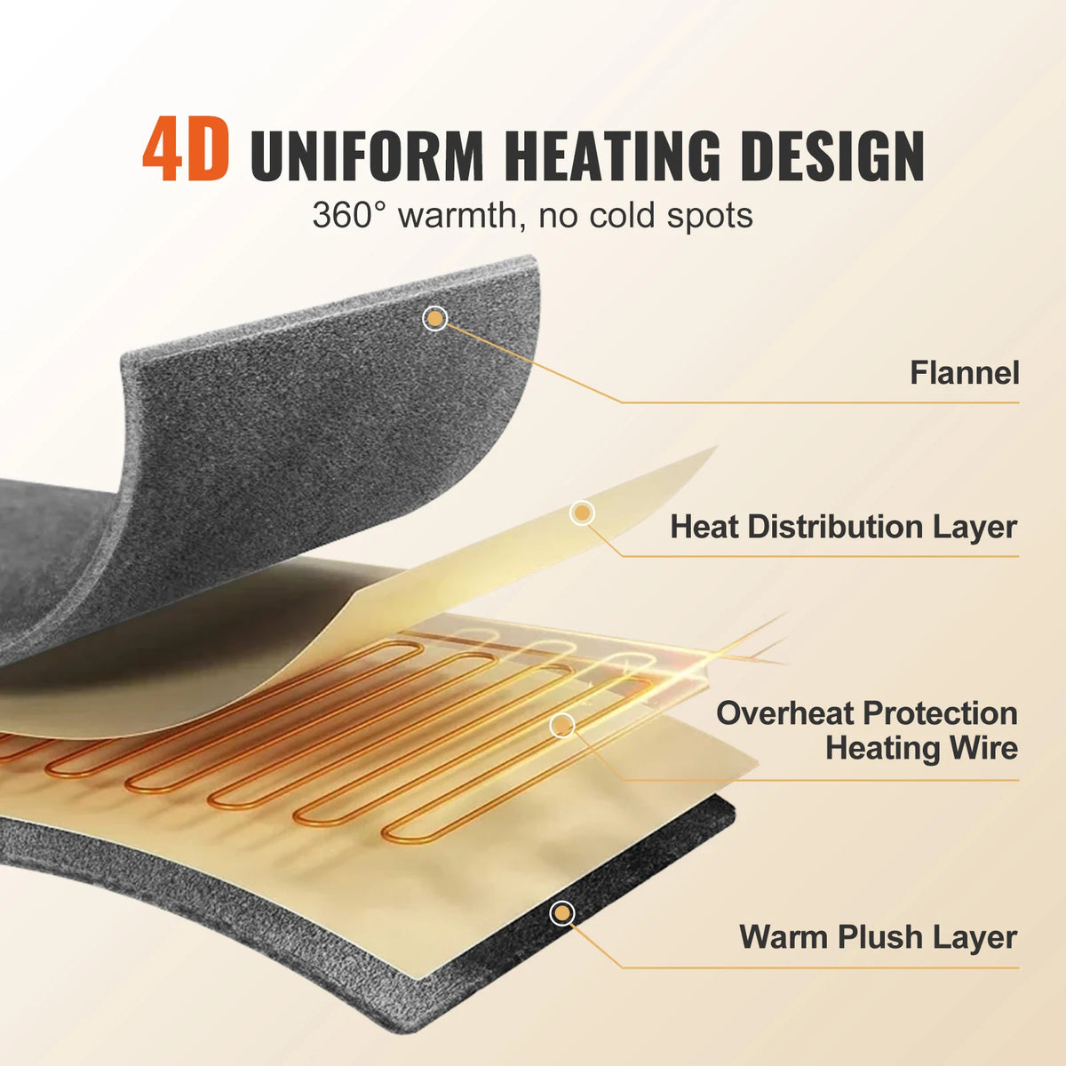 Cutaway of the heated throw showing the flannel, heat distribution layer, heating wire and plush layer
